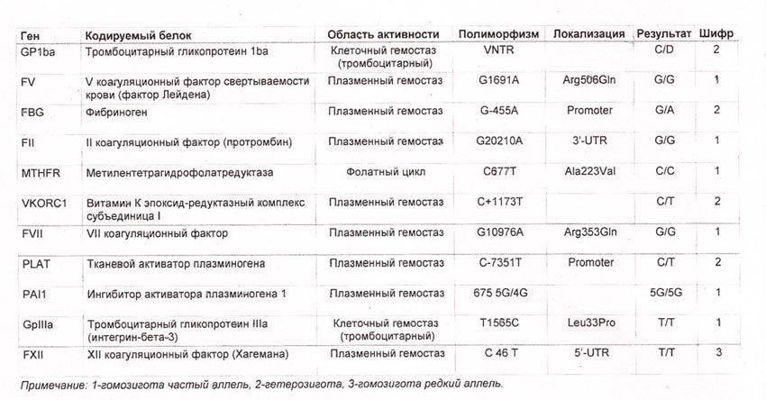 G 4G Ингибитор Активатора Плазминогена