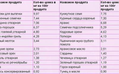 Раскрыт механизм влияния цинка на мужскую фертильность